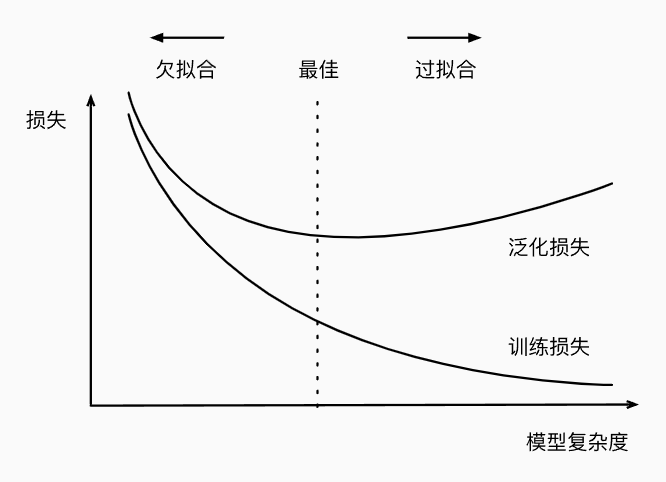 模型复杂度对欠拟合和过拟合的影响