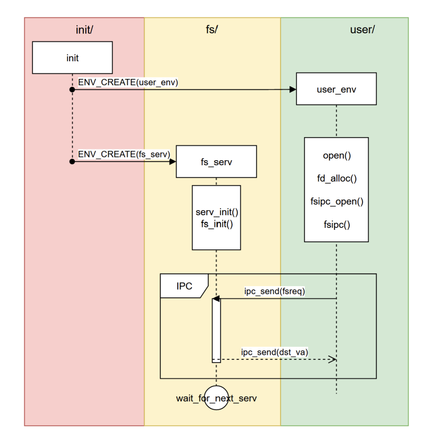 文件系统服务时序图