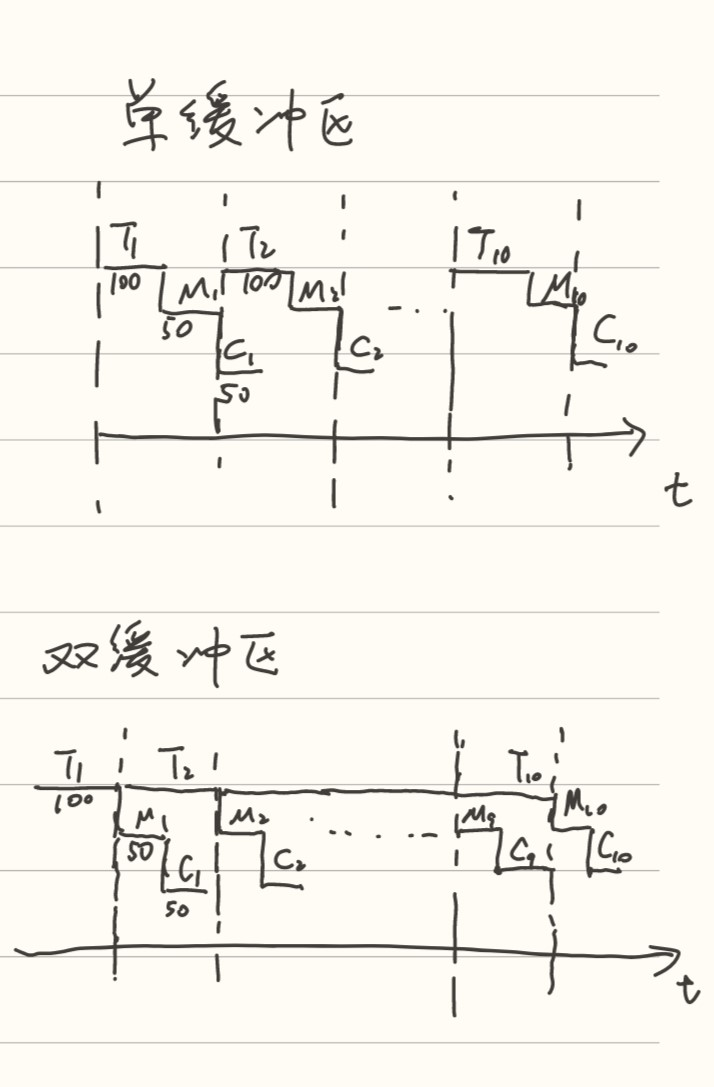 单 / 双缓冲区分析时间