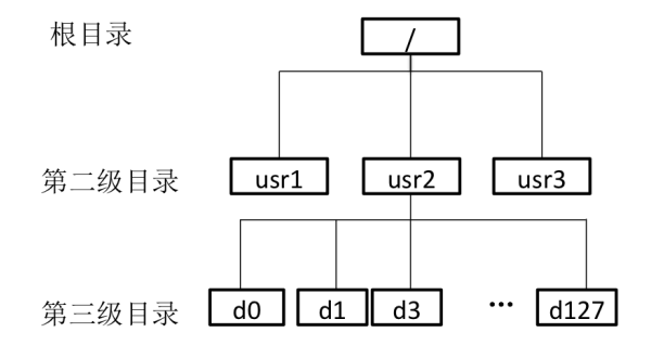 文件系统的目录结构