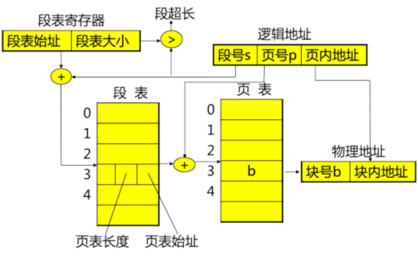 段页式存储管理的地址变换