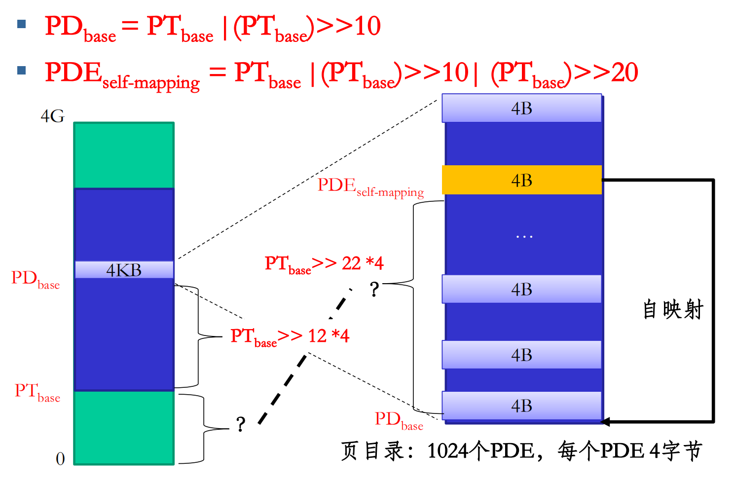 页目录自映射地址