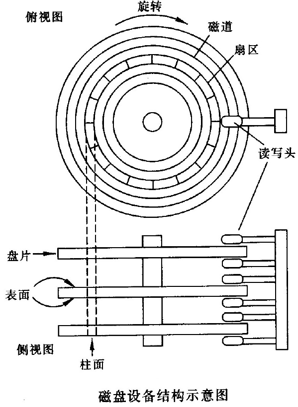 磁盘结构