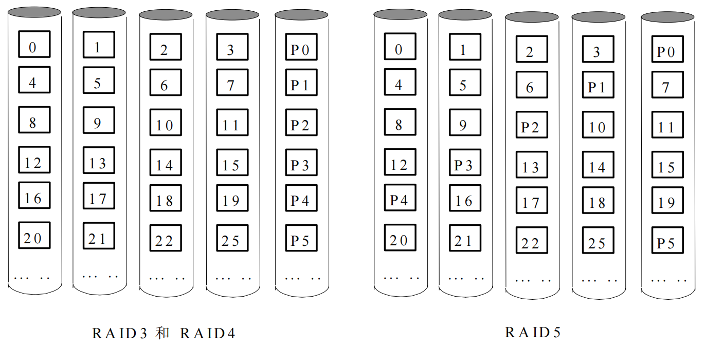 RAID3,4 和 RAID5 中的信息分布