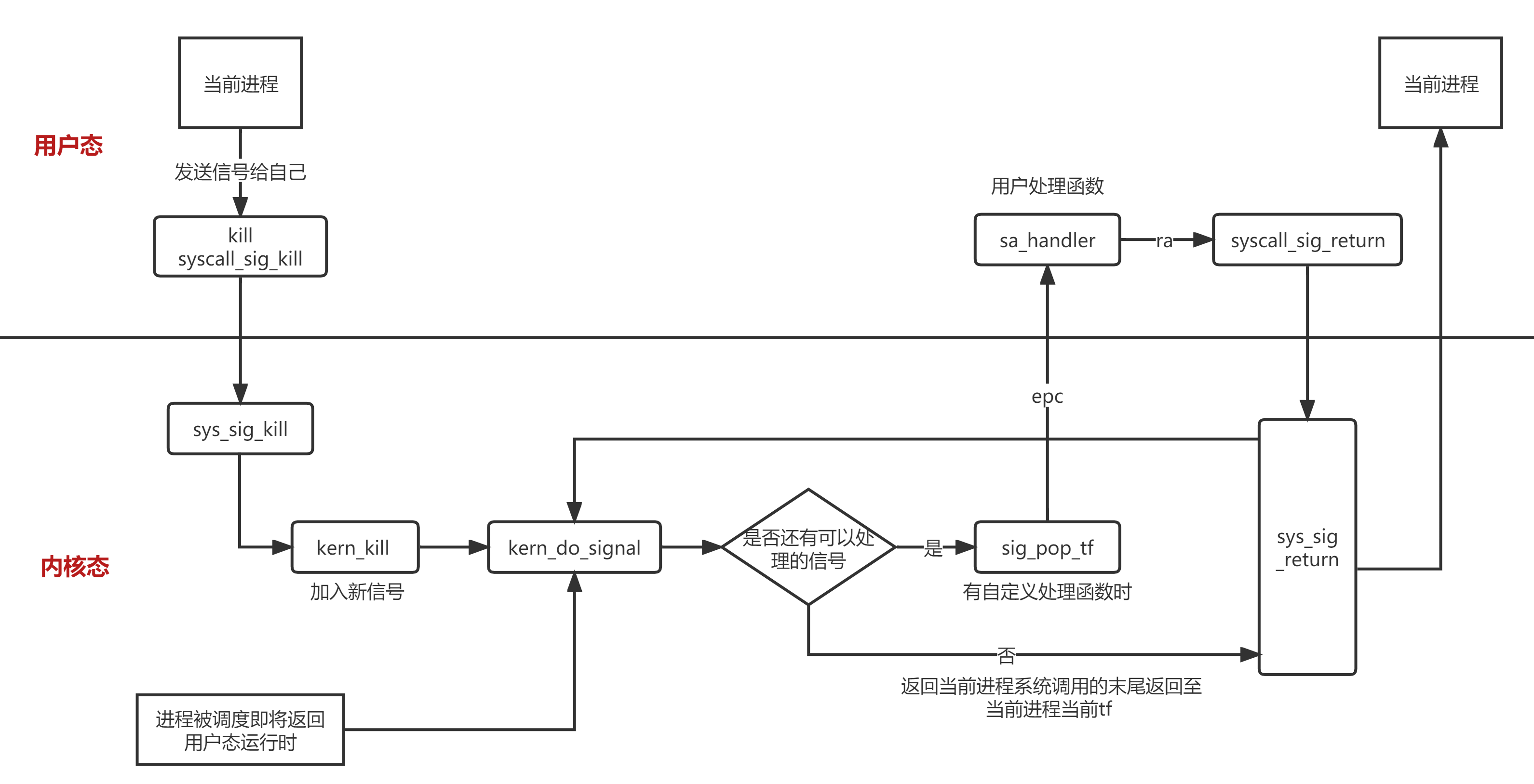 用户函数处理流程