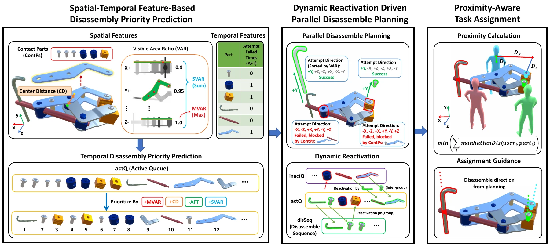 DPDT: candidate ranking, parallel disassembly planning and multi-user task assignment. Source: the method figure in the authors' revised manuscript.
